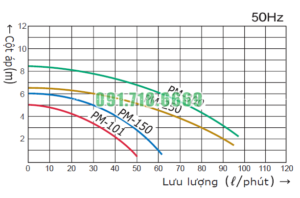 bieu-do-may-bom-hoa-chat-dang-tu-Wilo-PM-300PE